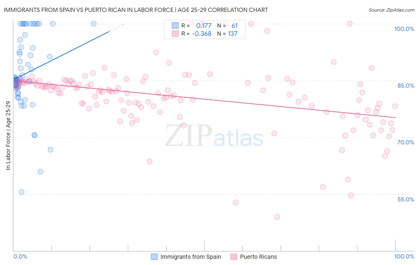 Immigrants from Spain vs Puerto Rican In Labor Force | Age 25-29