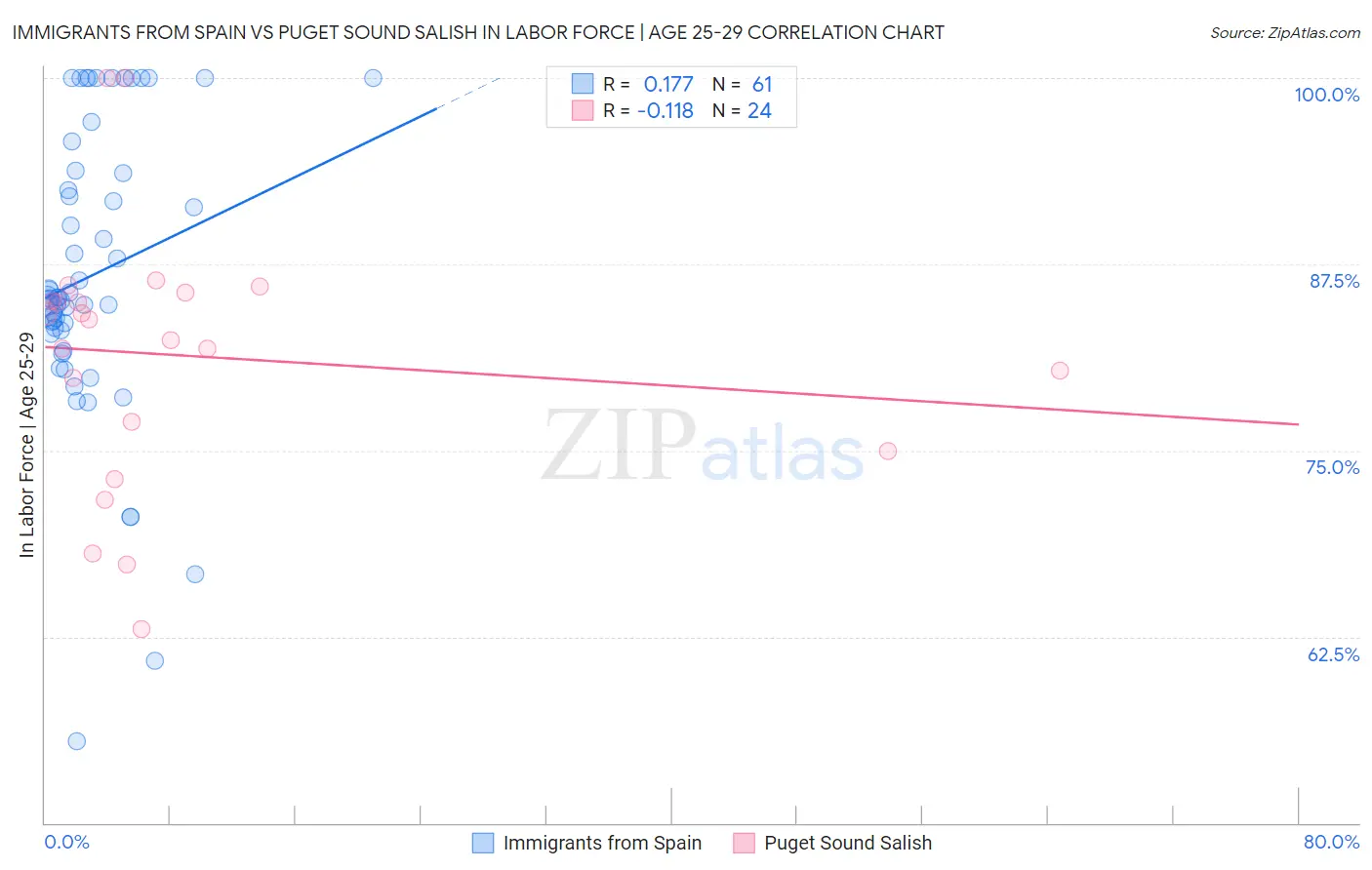 Immigrants from Spain vs Puget Sound Salish In Labor Force | Age 25-29