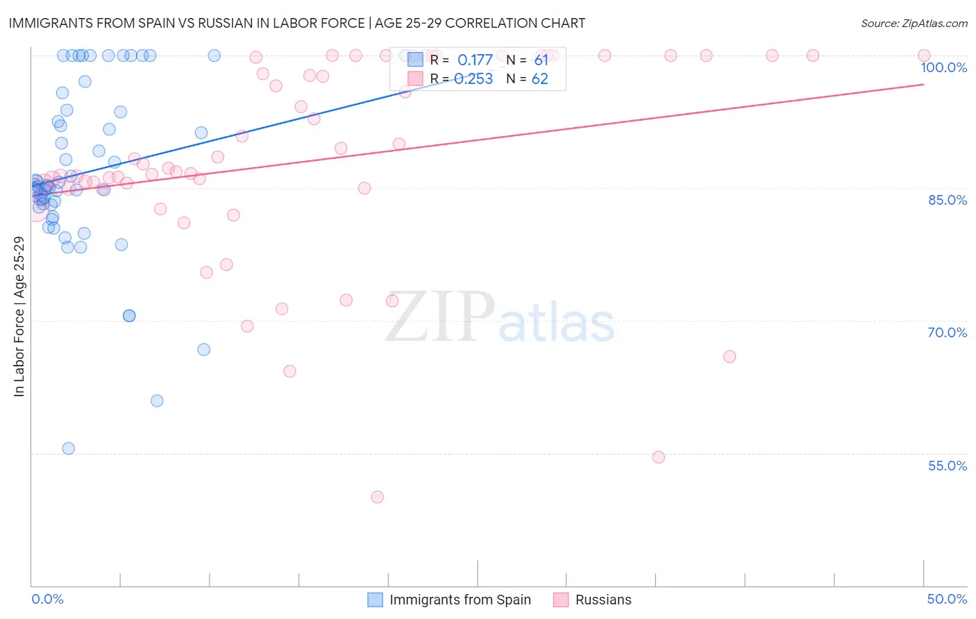 Immigrants from Spain vs Russian In Labor Force | Age 25-29