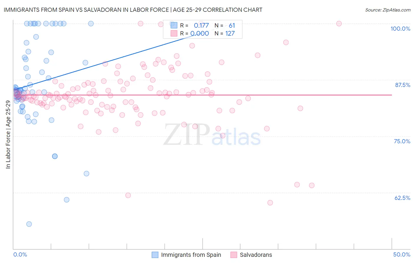 Immigrants from Spain vs Salvadoran In Labor Force | Age 25-29