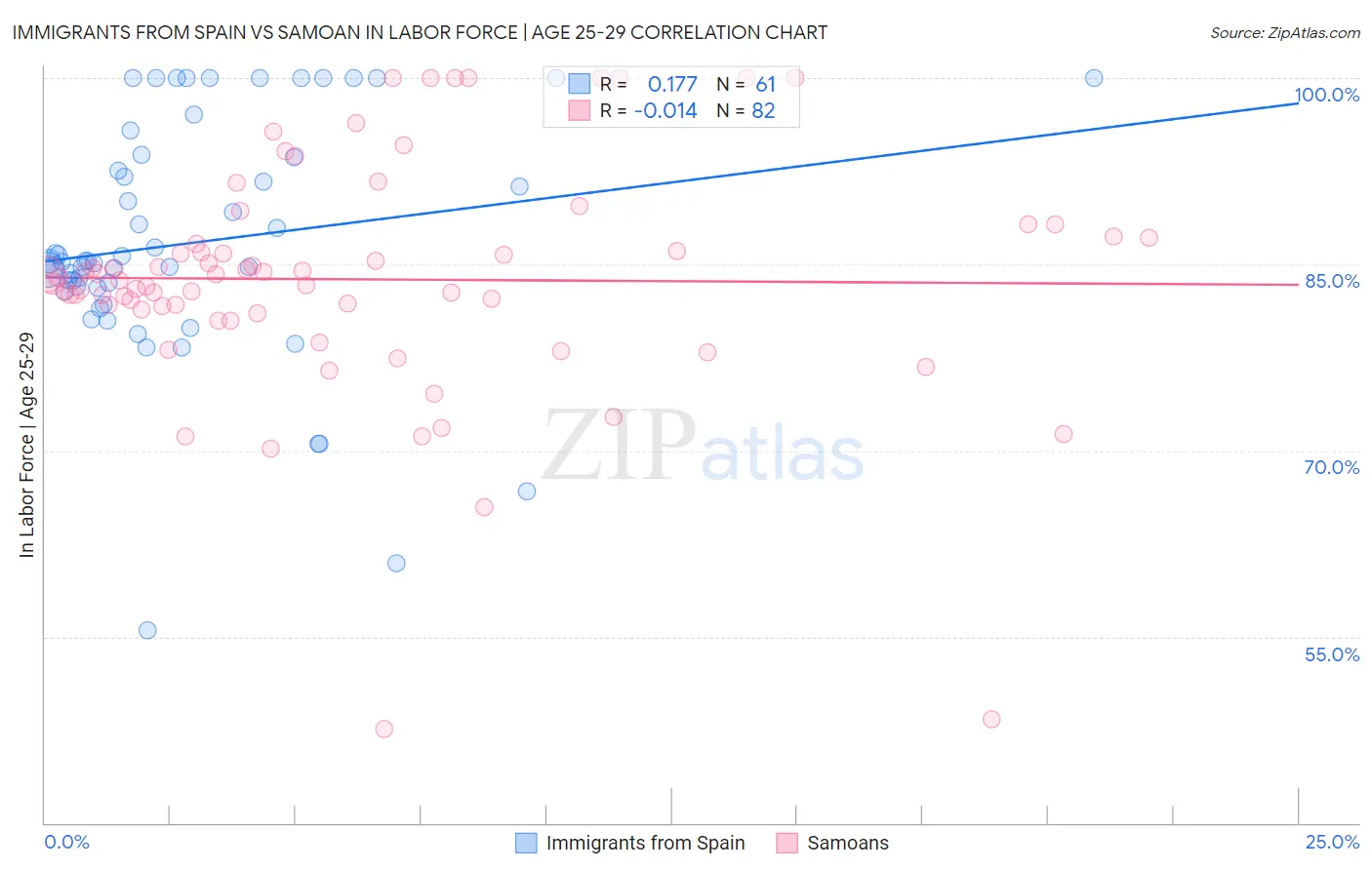 Immigrants from Spain vs Samoan In Labor Force | Age 25-29