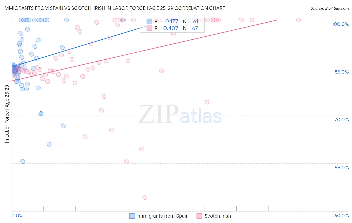 Immigrants from Spain vs Scotch-Irish In Labor Force | Age 25-29