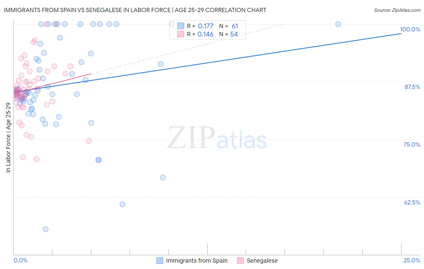 Immigrants from Spain vs Senegalese In Labor Force | Age 25-29