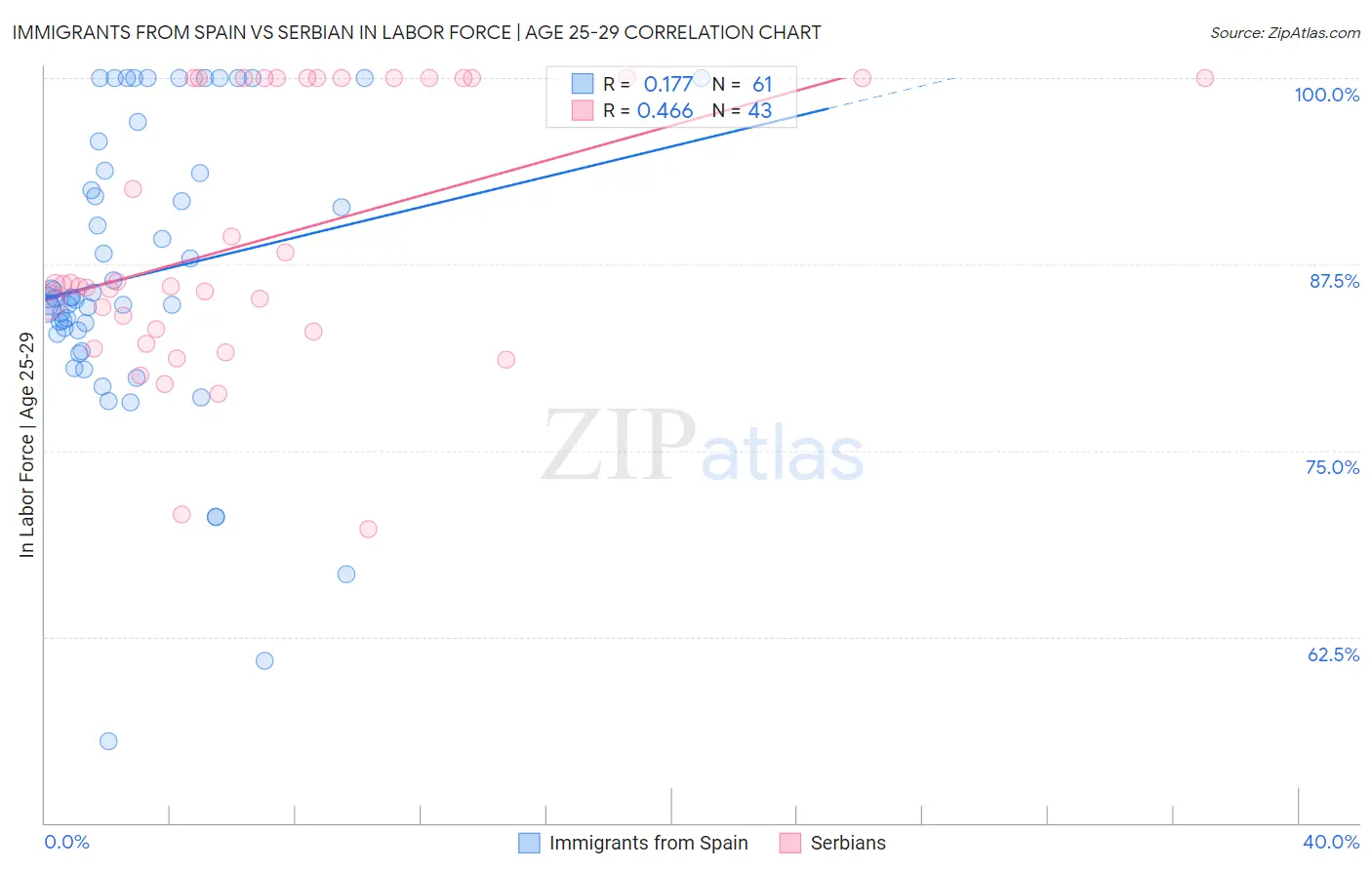 Immigrants from Spain vs Serbian In Labor Force | Age 25-29