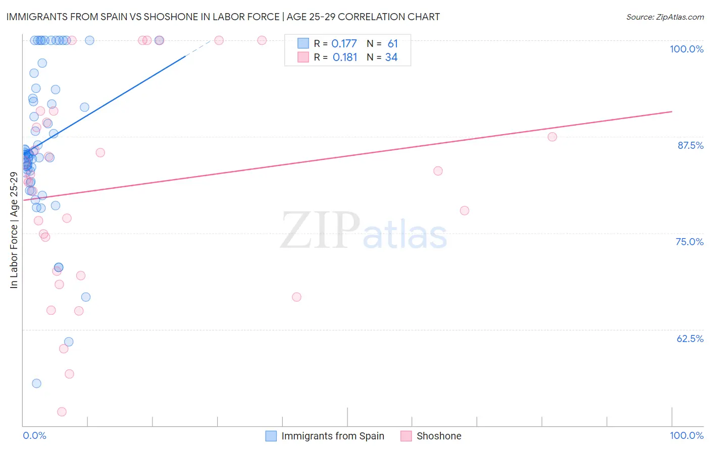 Immigrants from Spain vs Shoshone In Labor Force | Age 25-29