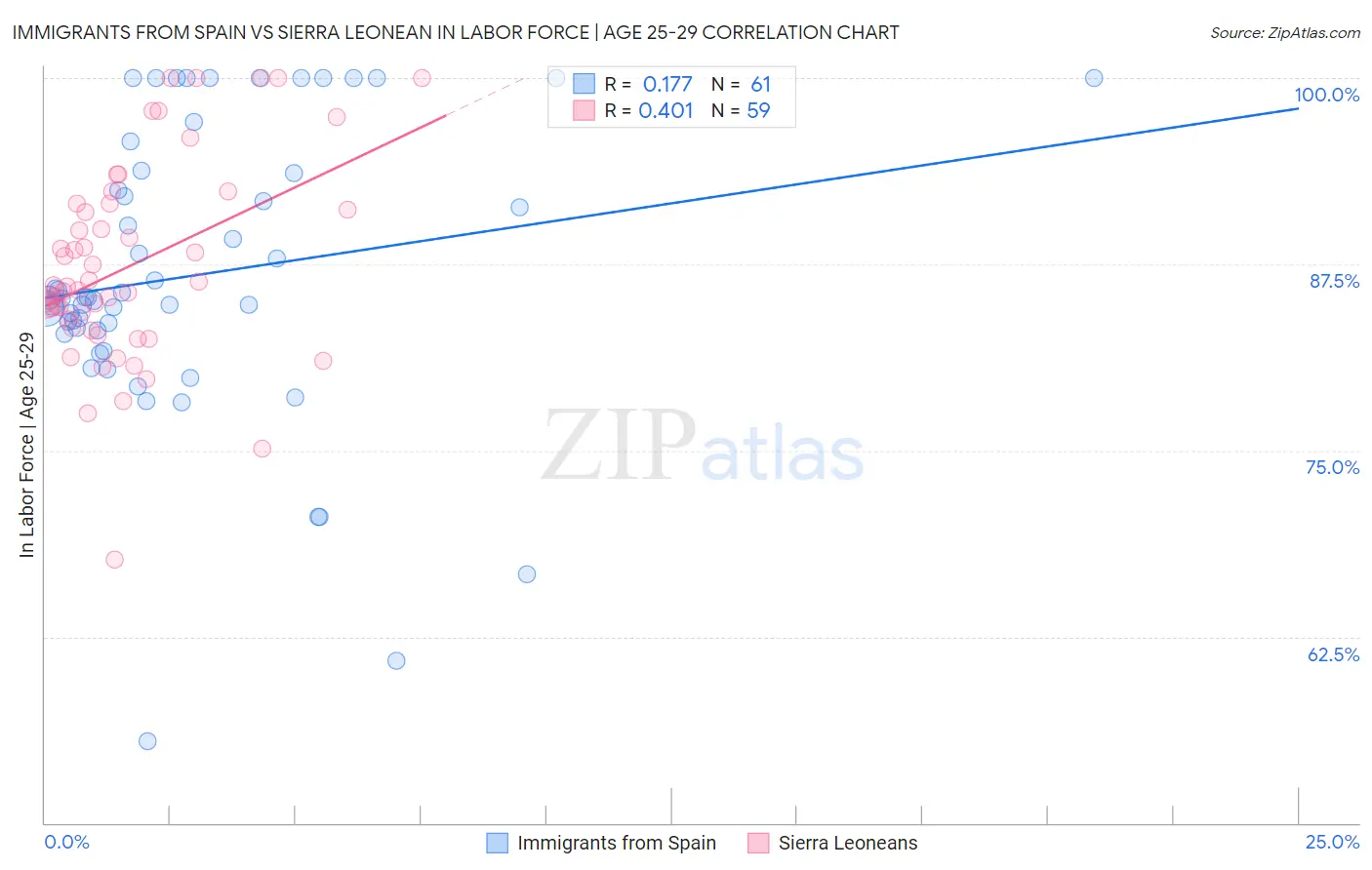 Immigrants from Spain vs Sierra Leonean In Labor Force | Age 25-29