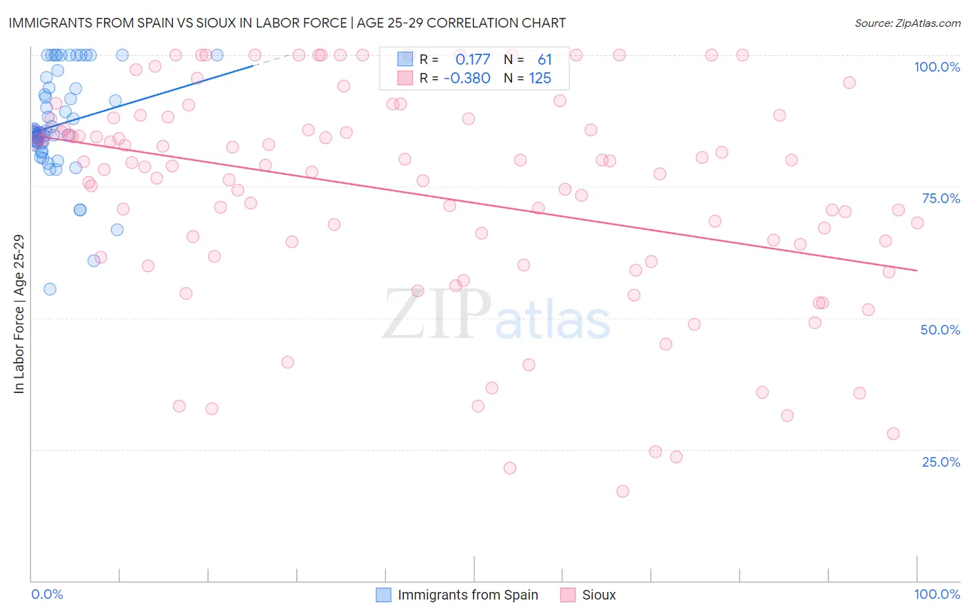 Immigrants from Spain vs Sioux In Labor Force | Age 25-29