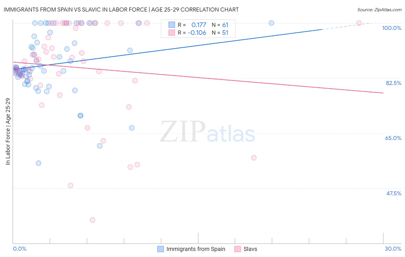 Immigrants from Spain vs Slavic In Labor Force | Age 25-29