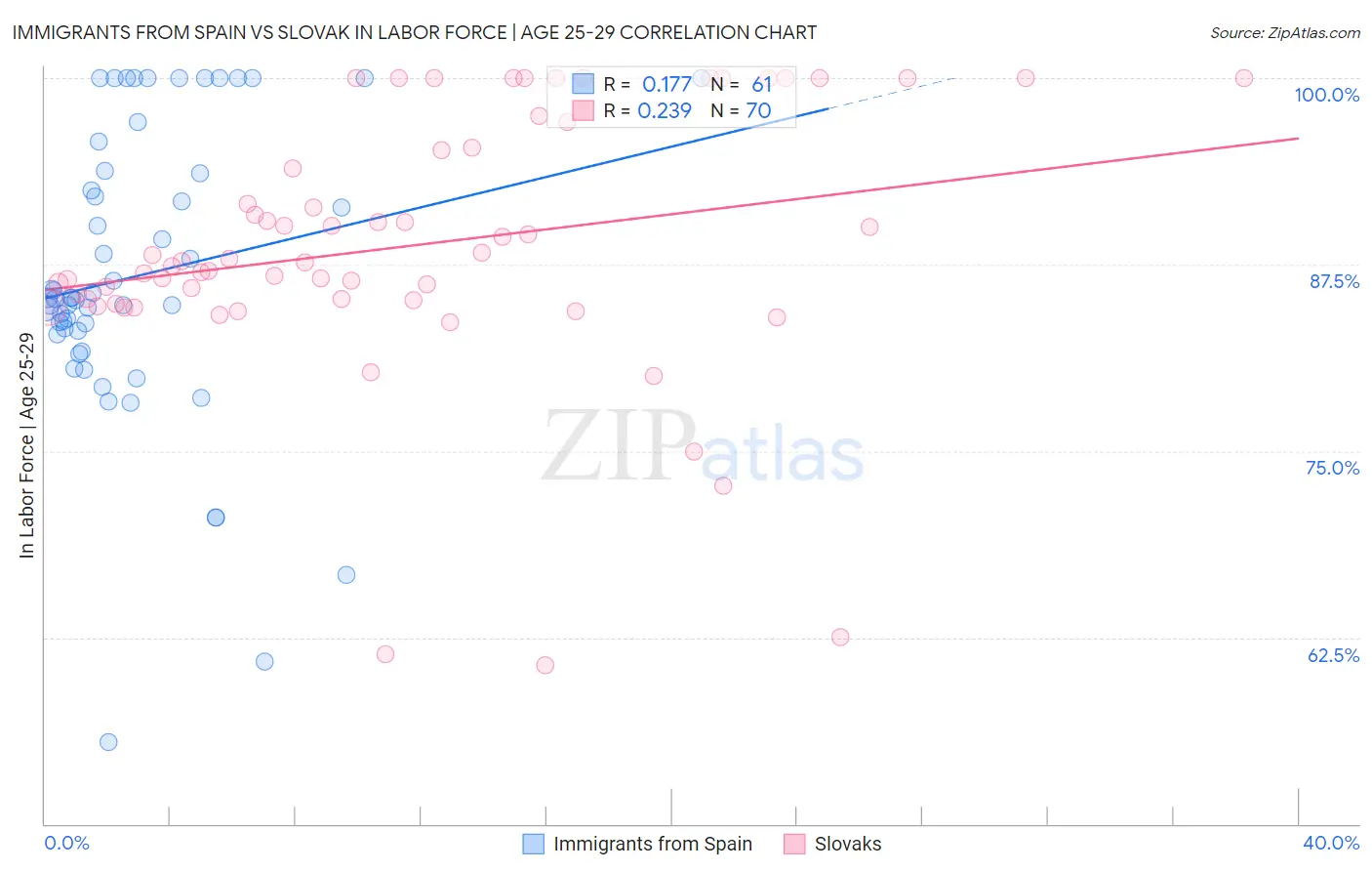 Immigrants from Spain vs Slovak In Labor Force | Age 25-29