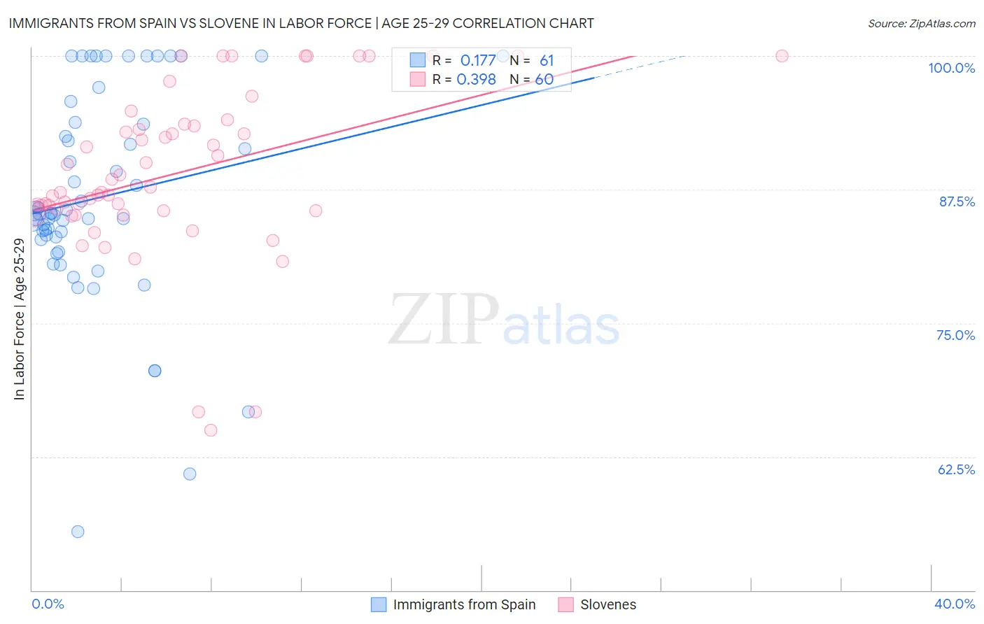 Immigrants from Spain vs Slovene In Labor Force | Age 25-29