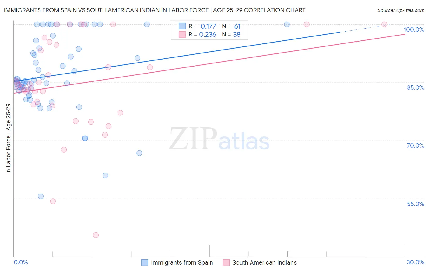 Immigrants from Spain vs South American Indian In Labor Force | Age 25-29