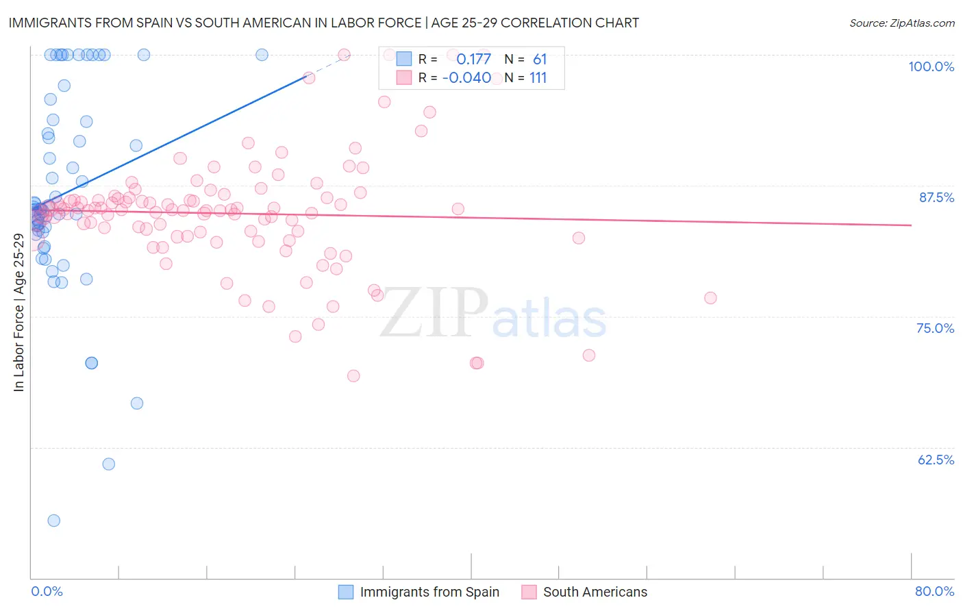 Immigrants from Spain vs South American In Labor Force | Age 25-29