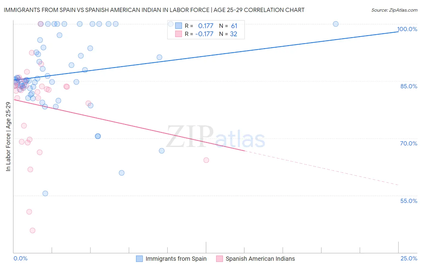 Immigrants from Spain vs Spanish American Indian In Labor Force | Age 25-29