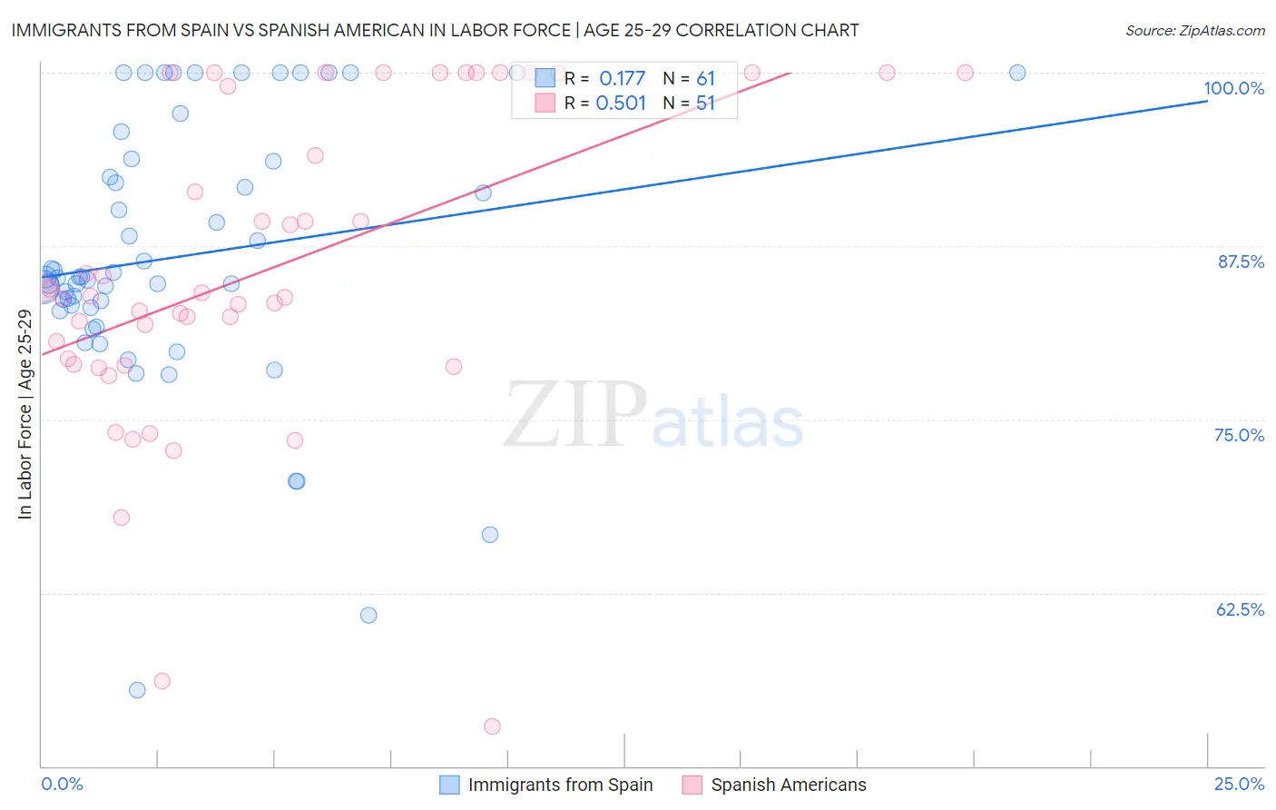 Immigrants from Spain vs Spanish American In Labor Force | Age 25-29