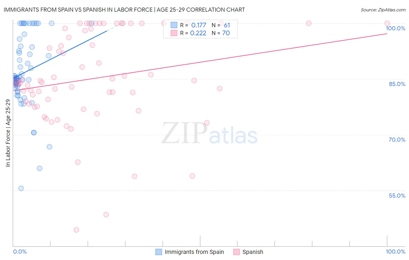 Immigrants from Spain vs Spanish In Labor Force | Age 25-29