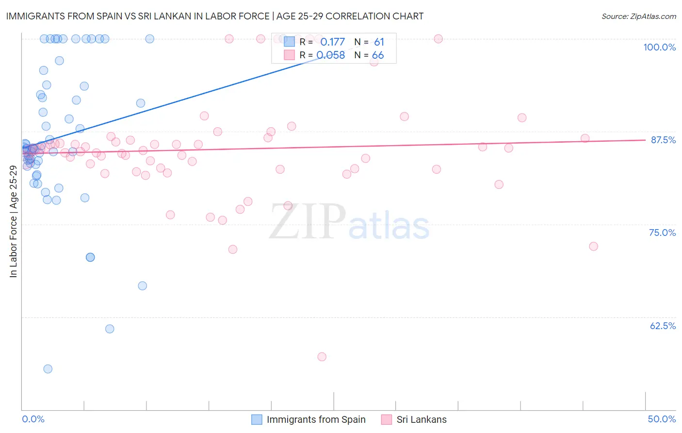 Immigrants from Spain vs Sri Lankan In Labor Force | Age 25-29