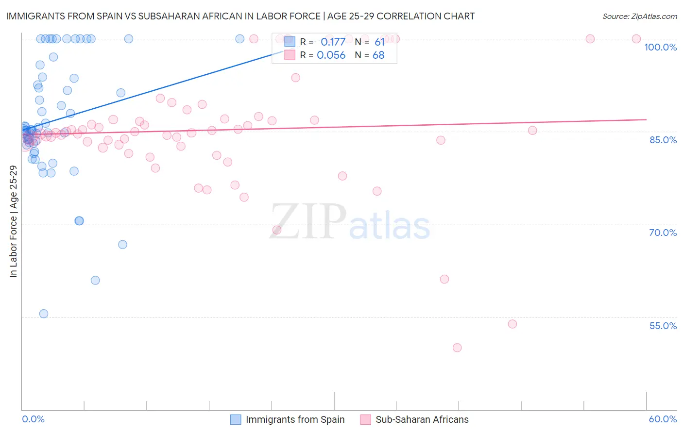 Immigrants from Spain vs Subsaharan African In Labor Force | Age 25-29