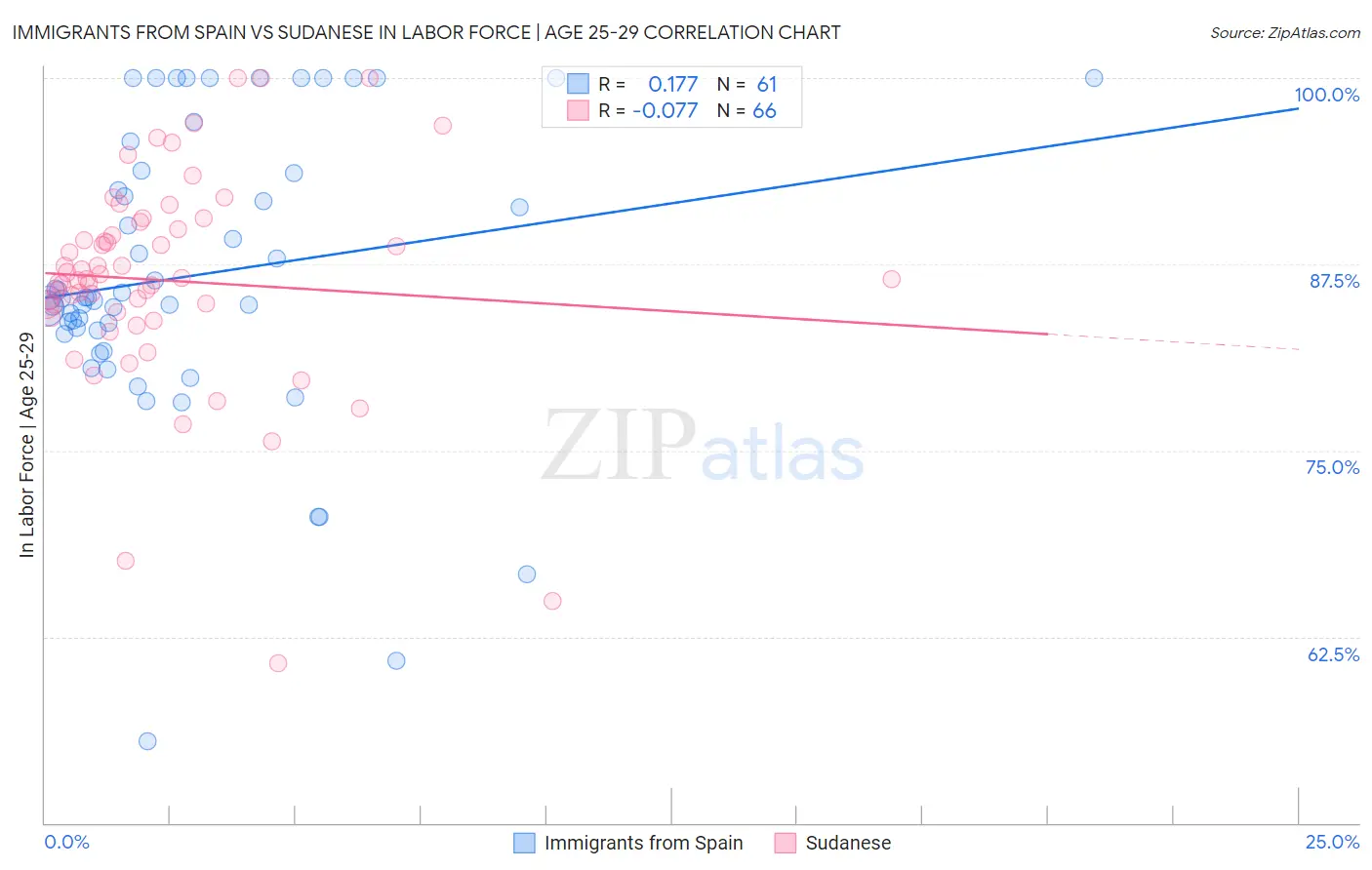 Immigrants from Spain vs Sudanese In Labor Force | Age 25-29