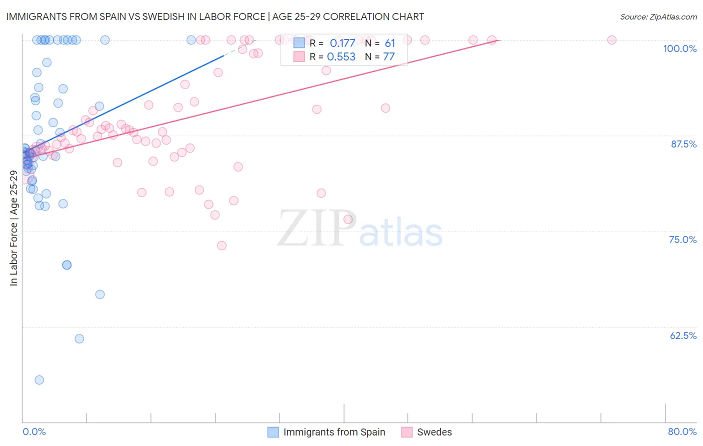 Immigrants from Spain vs Swedish In Labor Force | Age 25-29