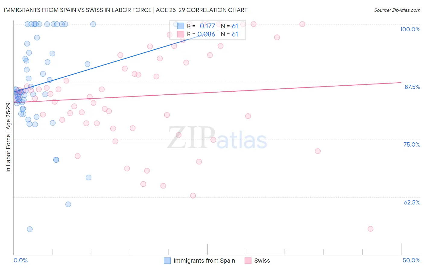 Immigrants from Spain vs Swiss In Labor Force | Age 25-29