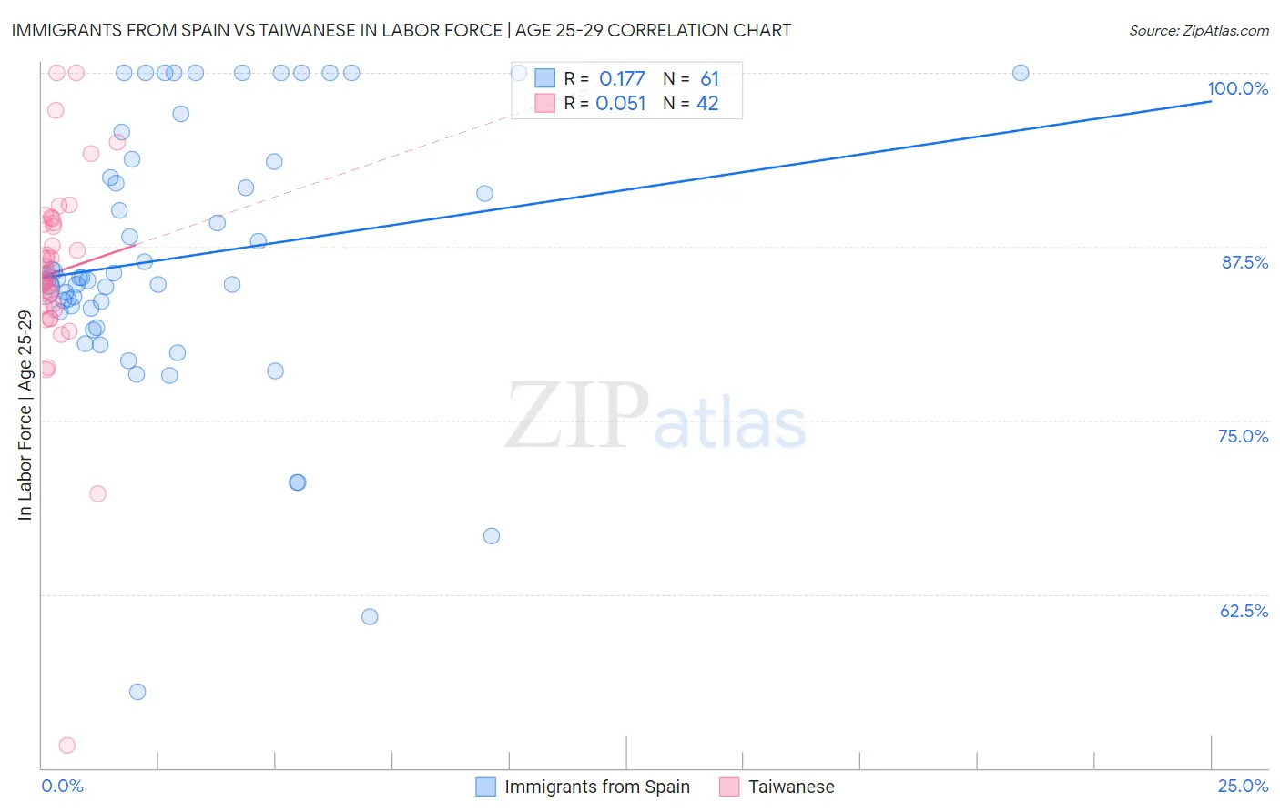 Immigrants from Spain vs Taiwanese In Labor Force | Age 25-29