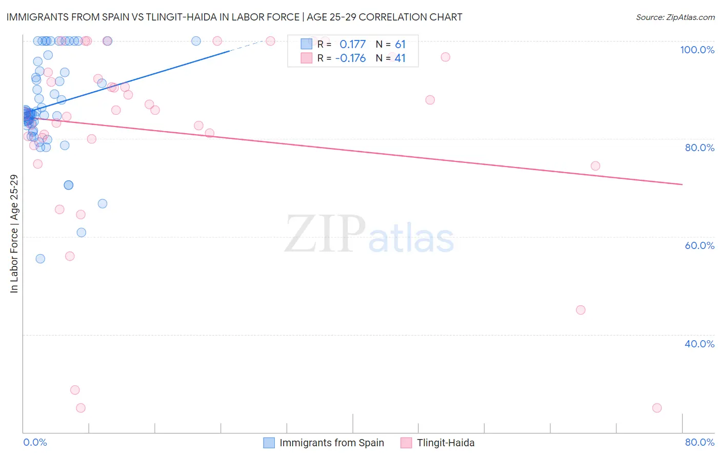 Immigrants from Spain vs Tlingit-Haida In Labor Force | Age 25-29