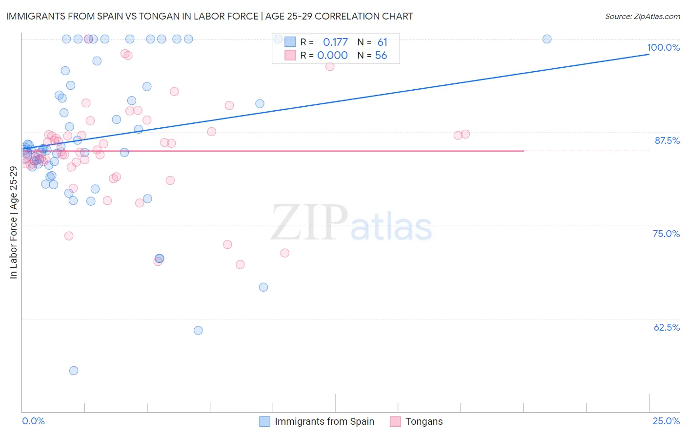Immigrants from Spain vs Tongan In Labor Force | Age 25-29