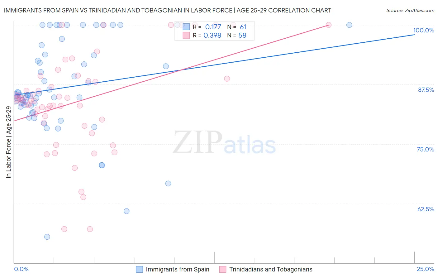 Immigrants from Spain vs Trinidadian and Tobagonian In Labor Force | Age 25-29
