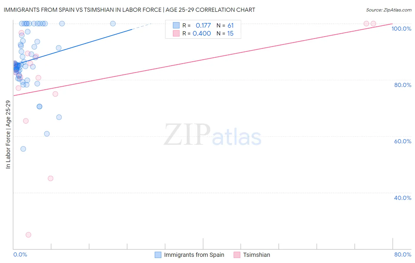 Immigrants from Spain vs Tsimshian In Labor Force | Age 25-29