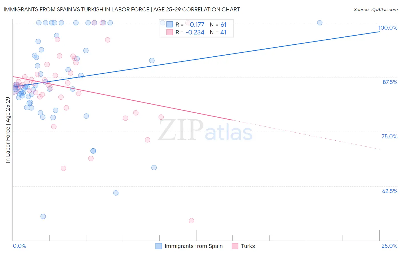 Immigrants from Spain vs Turkish In Labor Force | Age 25-29