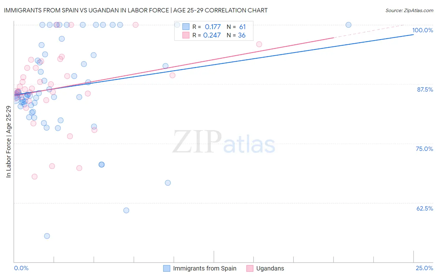Immigrants from Spain vs Ugandan In Labor Force | Age 25-29
