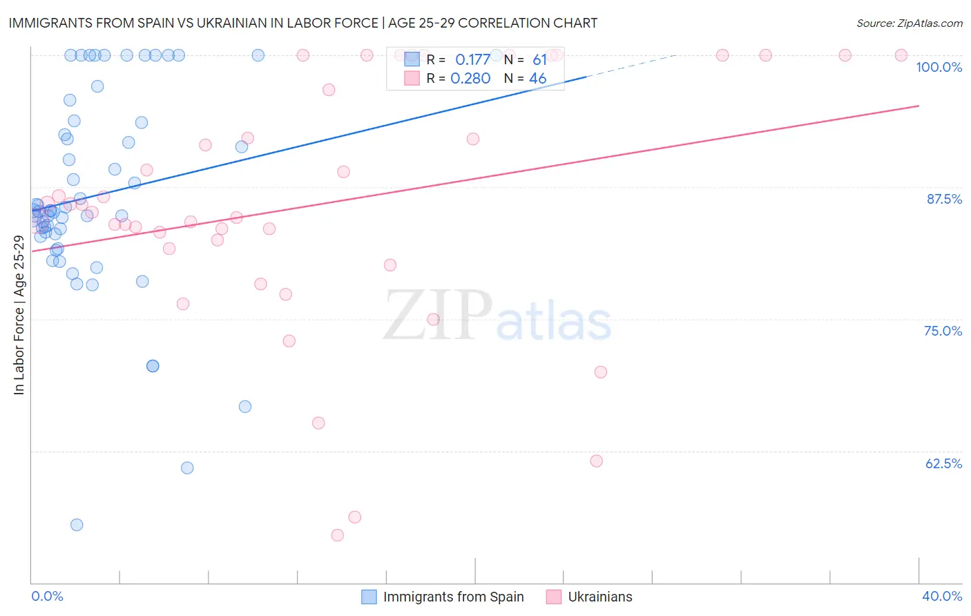 Immigrants from Spain vs Ukrainian In Labor Force | Age 25-29