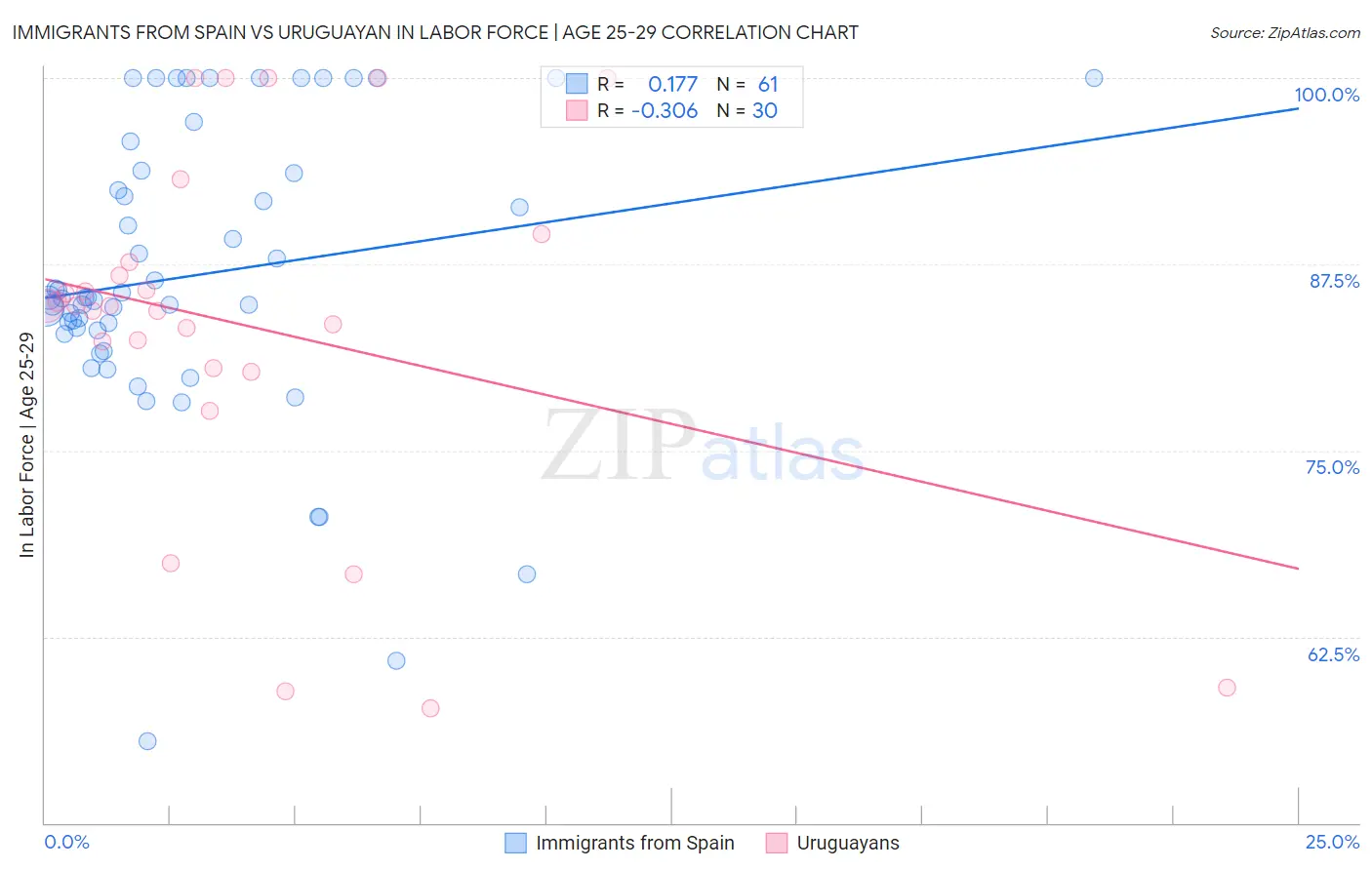 Immigrants from Spain vs Uruguayan In Labor Force | Age 25-29