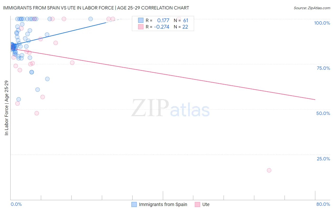 Immigrants from Spain vs Ute In Labor Force | Age 25-29