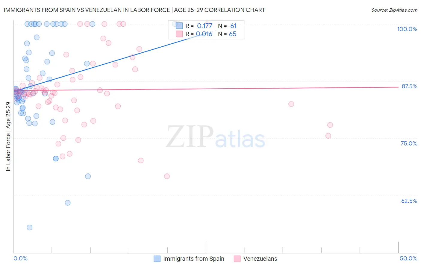 Immigrants from Spain vs Venezuelan In Labor Force | Age 25-29