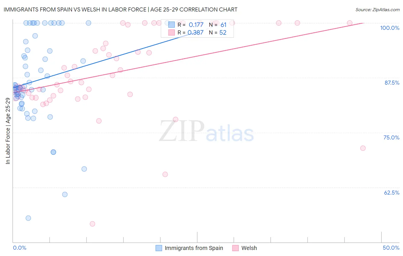 Immigrants from Spain vs Welsh In Labor Force | Age 25-29