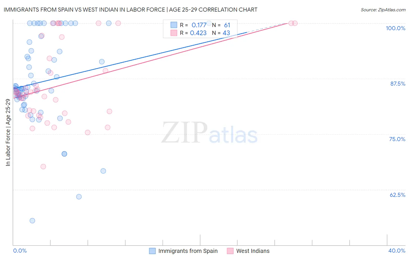 Immigrants from Spain vs West Indian In Labor Force | Age 25-29