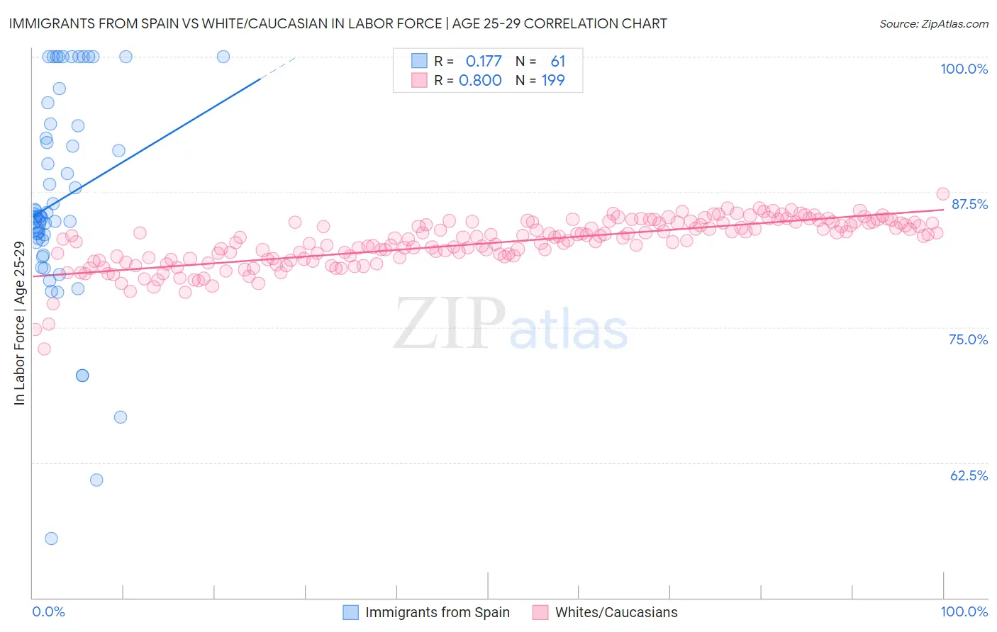 Immigrants from Spain vs White/Caucasian In Labor Force | Age 25-29