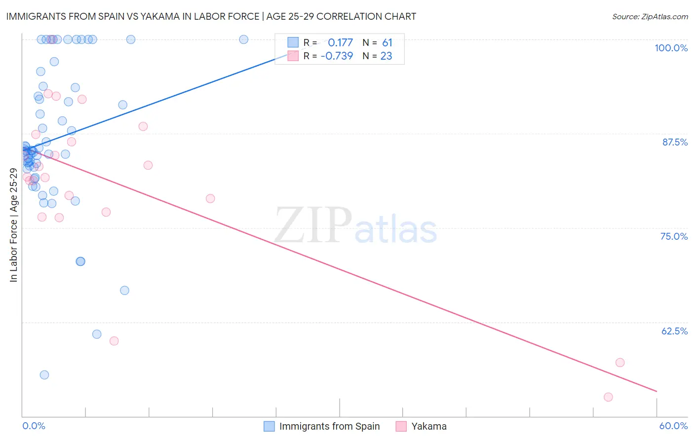 Immigrants from Spain vs Yakama In Labor Force | Age 25-29
