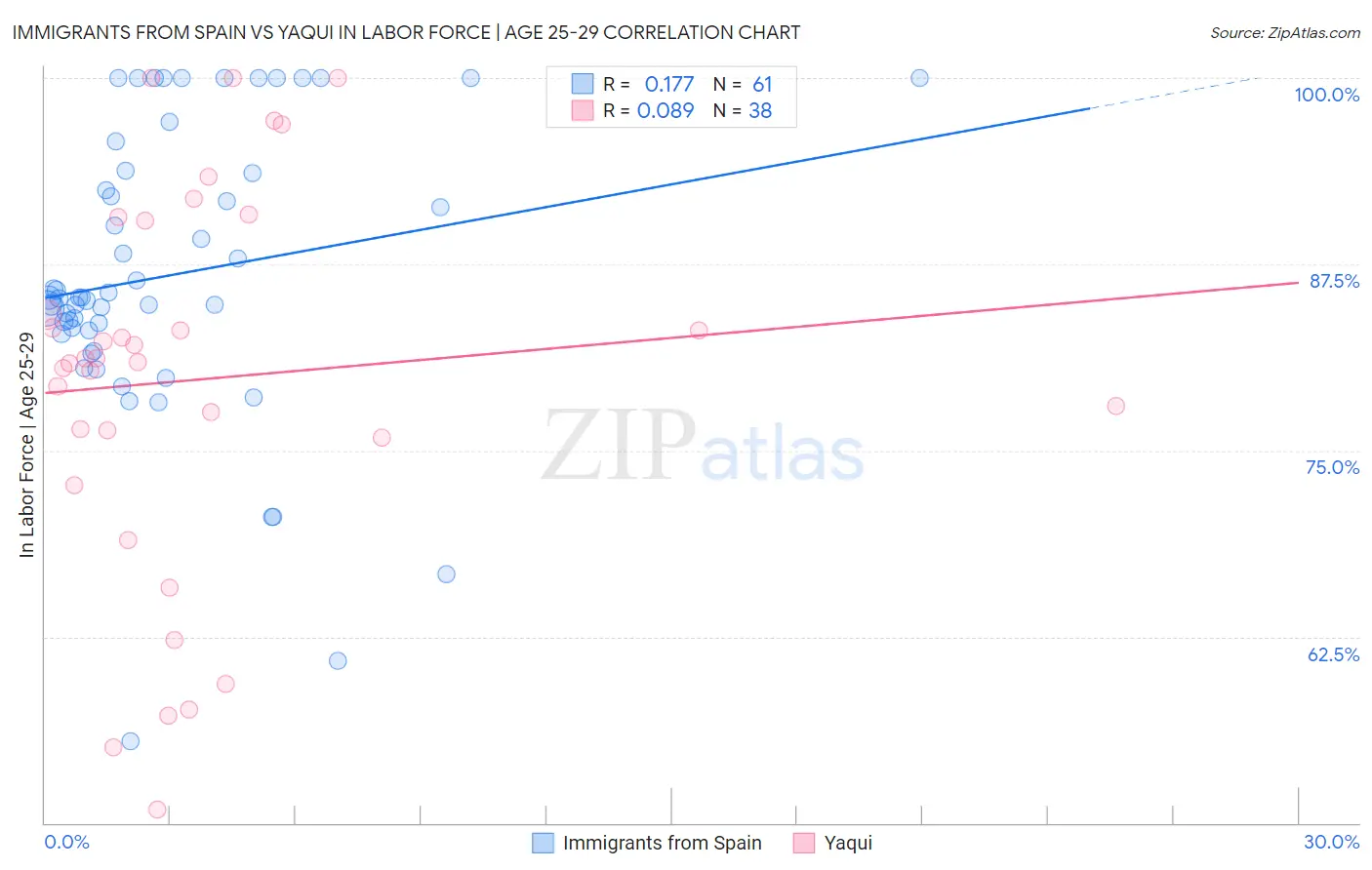Immigrants from Spain vs Yaqui In Labor Force | Age 25-29