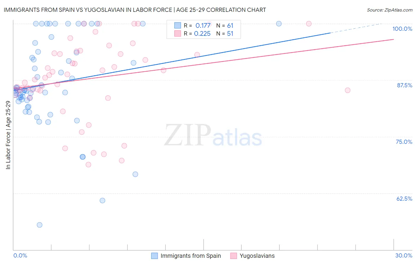 Immigrants from Spain vs Yugoslavian In Labor Force | Age 25-29