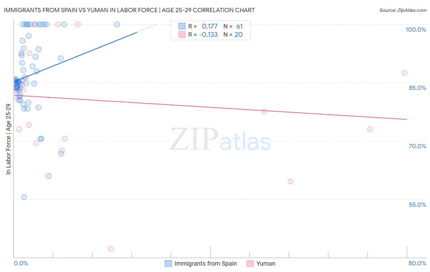 Immigrants from Spain vs Yuman In Labor Force | Age 25-29