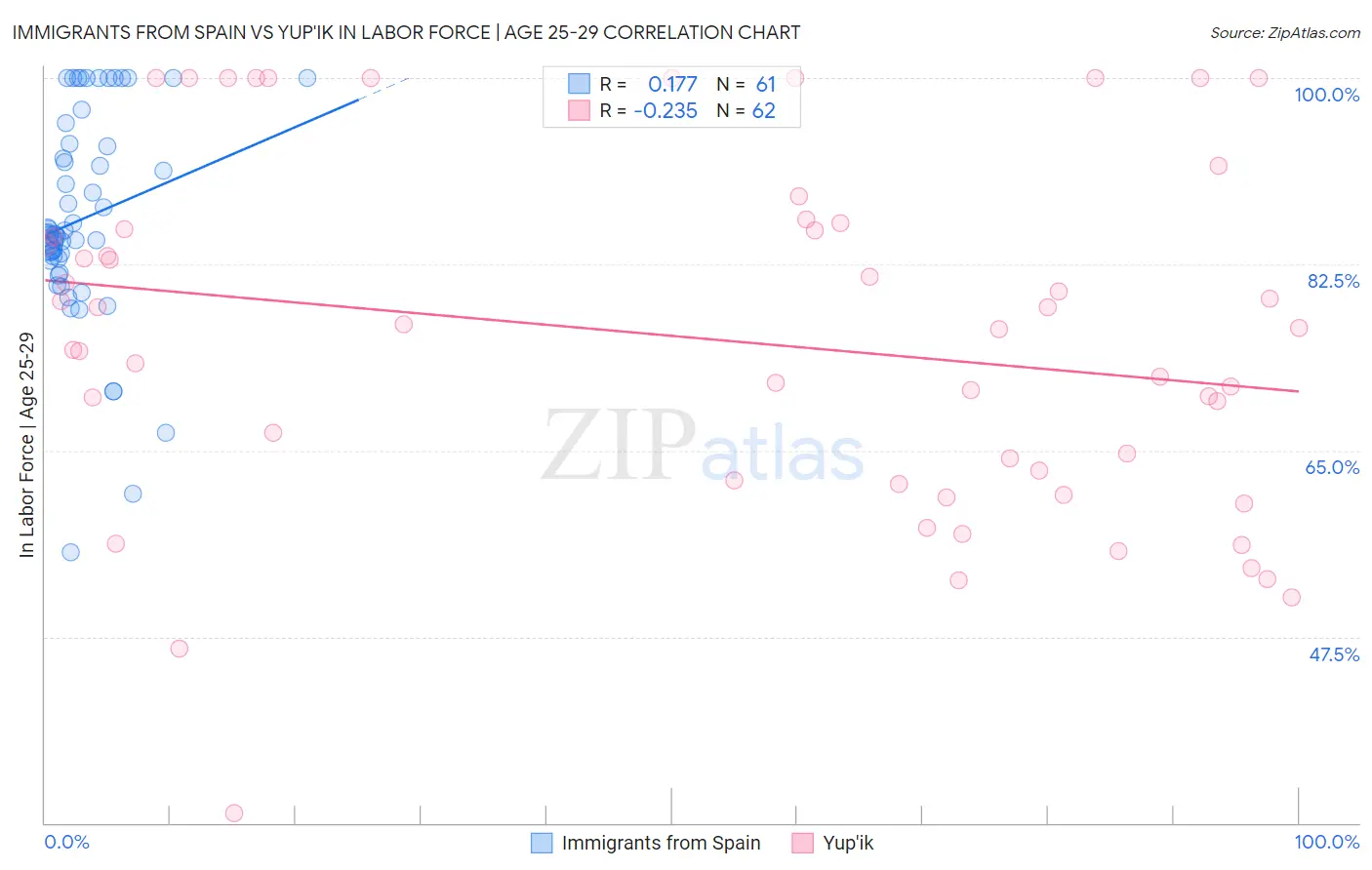 Immigrants from Spain vs Yup'ik In Labor Force | Age 25-29
