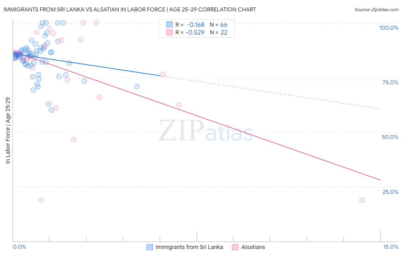Immigrants from Sri Lanka vs Alsatian In Labor Force | Age 25-29