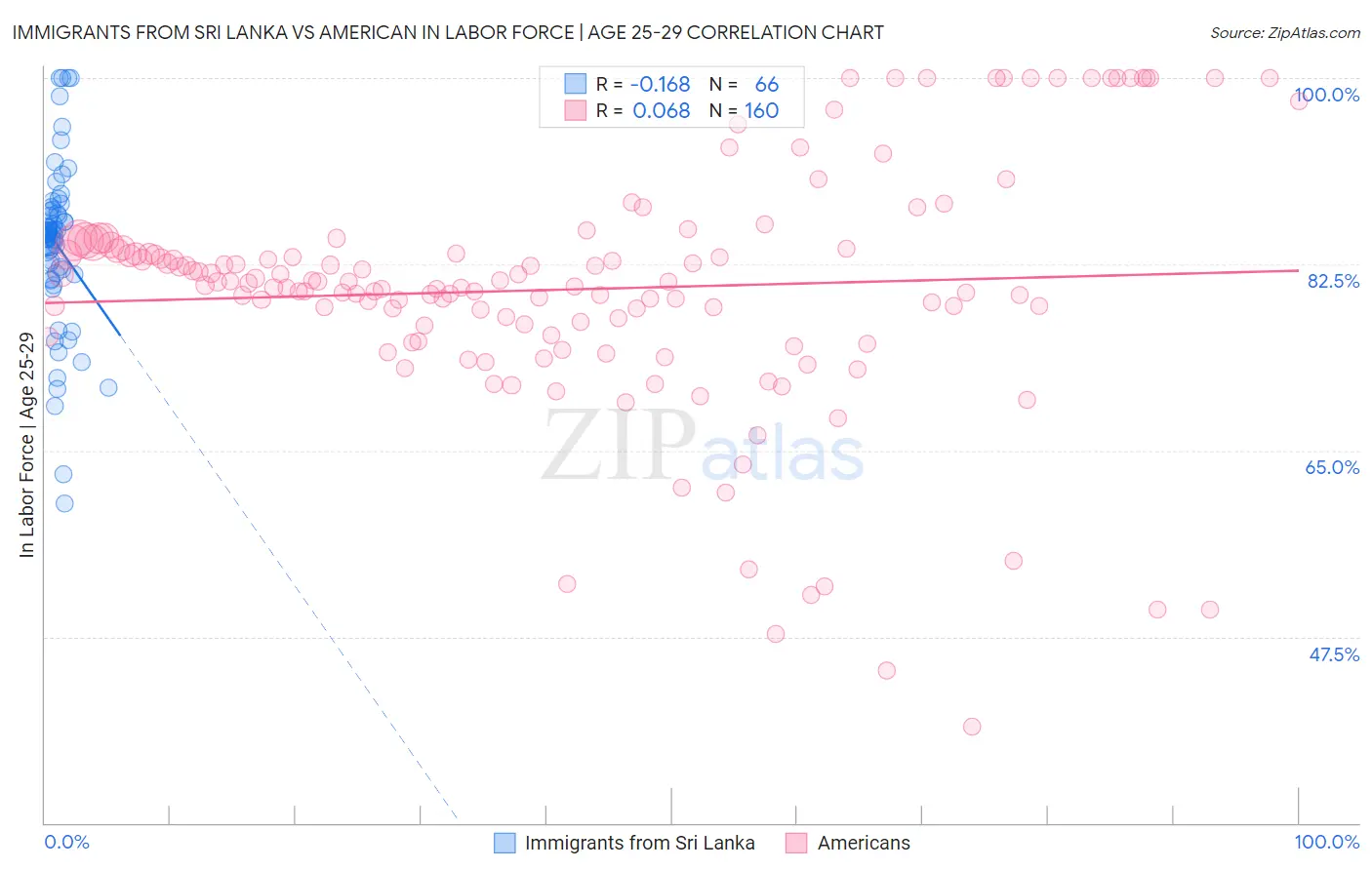Immigrants from Sri Lanka vs American In Labor Force | Age 25-29