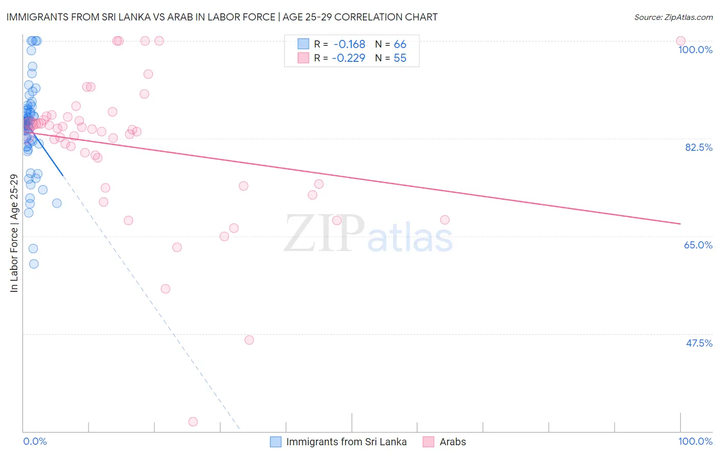Immigrants from Sri Lanka vs Arab In Labor Force | Age 25-29