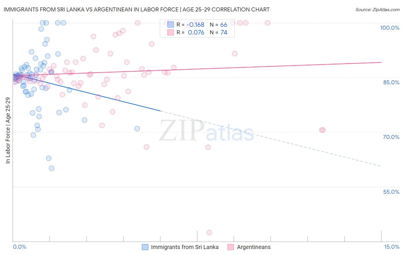 Immigrants from Sri Lanka vs Argentinean In Labor Force | Age 25-29