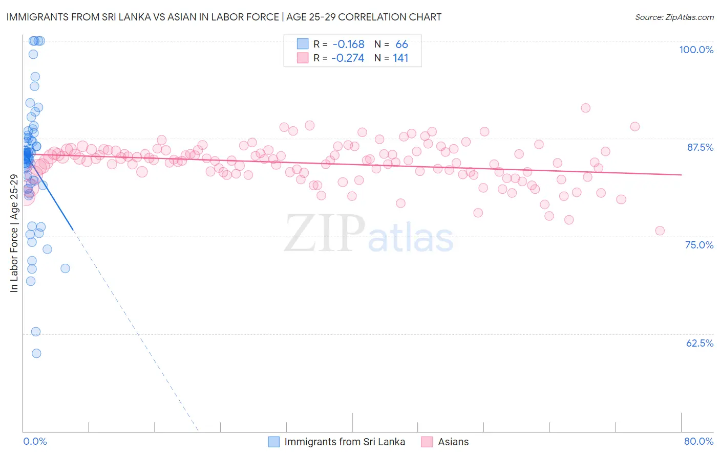 Immigrants from Sri Lanka vs Asian In Labor Force | Age 25-29