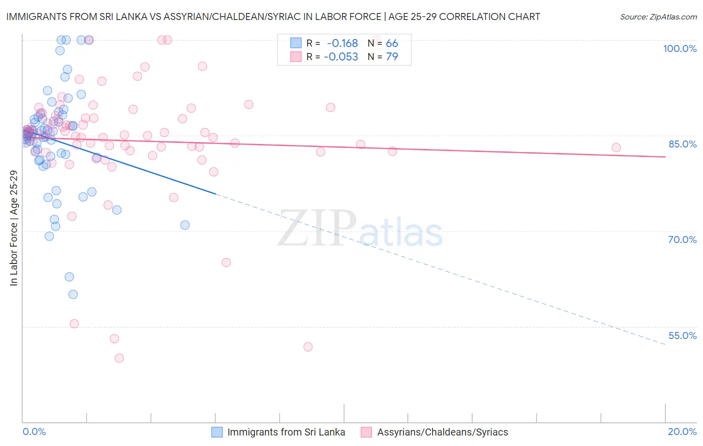 Immigrants from Sri Lanka vs Assyrian/Chaldean/Syriac In Labor Force | Age 25-29