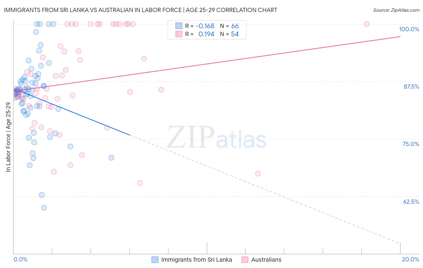 Immigrants from Sri Lanka vs Australian In Labor Force | Age 25-29